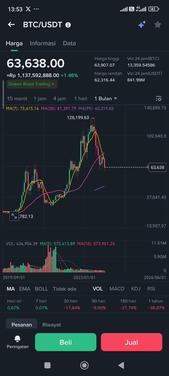 Richzeus25's tweet photo. Kalau besok Bitcoin crash 30% dalam 1 minggu...

Kamu bakal lakukan apa?

Banyak yang bilang "Gue strong hand", tapi pas beneran crash biasanya panik.

Kalian jujur aja di reply ya 😅

#Bitcoin #cryptocurrency https://t.co/GIGhmHOjJ1