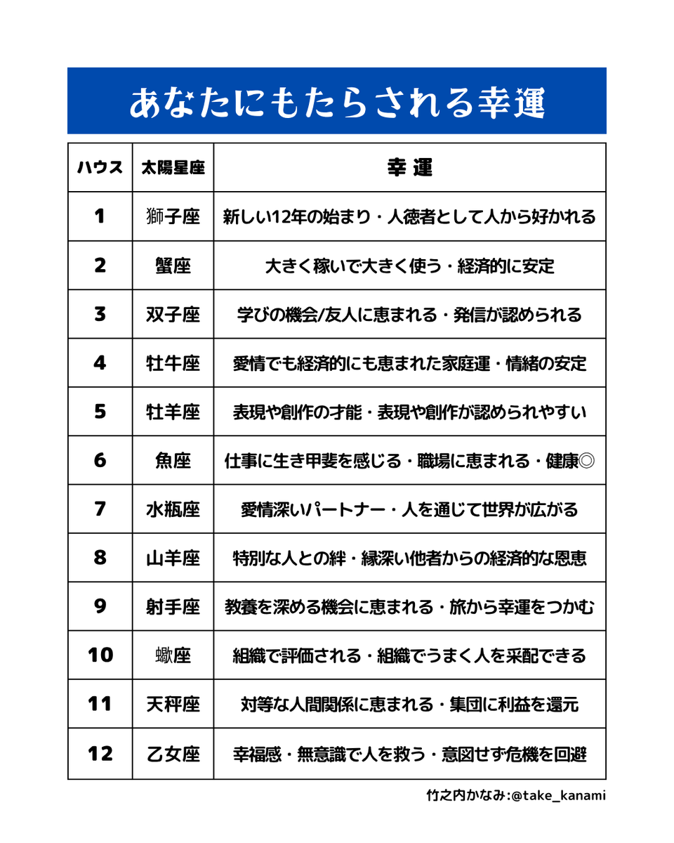 take_kanami's tweet photo. 【木星獅子座入り】
6/30(火)14:53に木星が獅子座に入り、2027/7/26(月)まで獅子座に滞在します。
木星は幸運の星。拡大・発展・増幅・大らかさをもたらします。

獅子座の皆さんには、幸せな1年となるでしょう！
火の星座の方や、獅子座に重要な感受点（ASC・MC・太陽・月・水星・金星・木星）がある方も幸運が期待できます。
ただし、０に何をかけても０なので、少しでも幸運の種を蒔いておきましょう！

獅子座に感受点があってもなくても、木星の力を借りることができます。
その方法は、「自信」が鍵となります。
自信を持って、自分らしさを堂々と表現しましょう！

あなたに木星は、どんな幸運をもたらすでしょうか？
出生時間が分かる人は、獅子座がどのハウスにあるか確認して、ハウスで表を見てね。
出生時間が分からない方は、太陽星座で表を見てね。

木星の力を使って、幸運をつかみましょう♪
#星占い