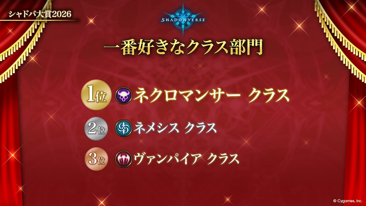 shadowverse_jp's tweet photo. 【シャドバ大賞2026 結果発表✨】

ユーザー投票で決まったシャドバ大賞の結果を発表！
まずは前作「Shadowverse」の部門から！

🏅「一番好きなクラス部門」

▼生配信にてシャドバ大賞を発表中！
https://t.co/XHYDOBAx3Z

#シャドバフェス2026 https://t.co/OJOtBXRPfC