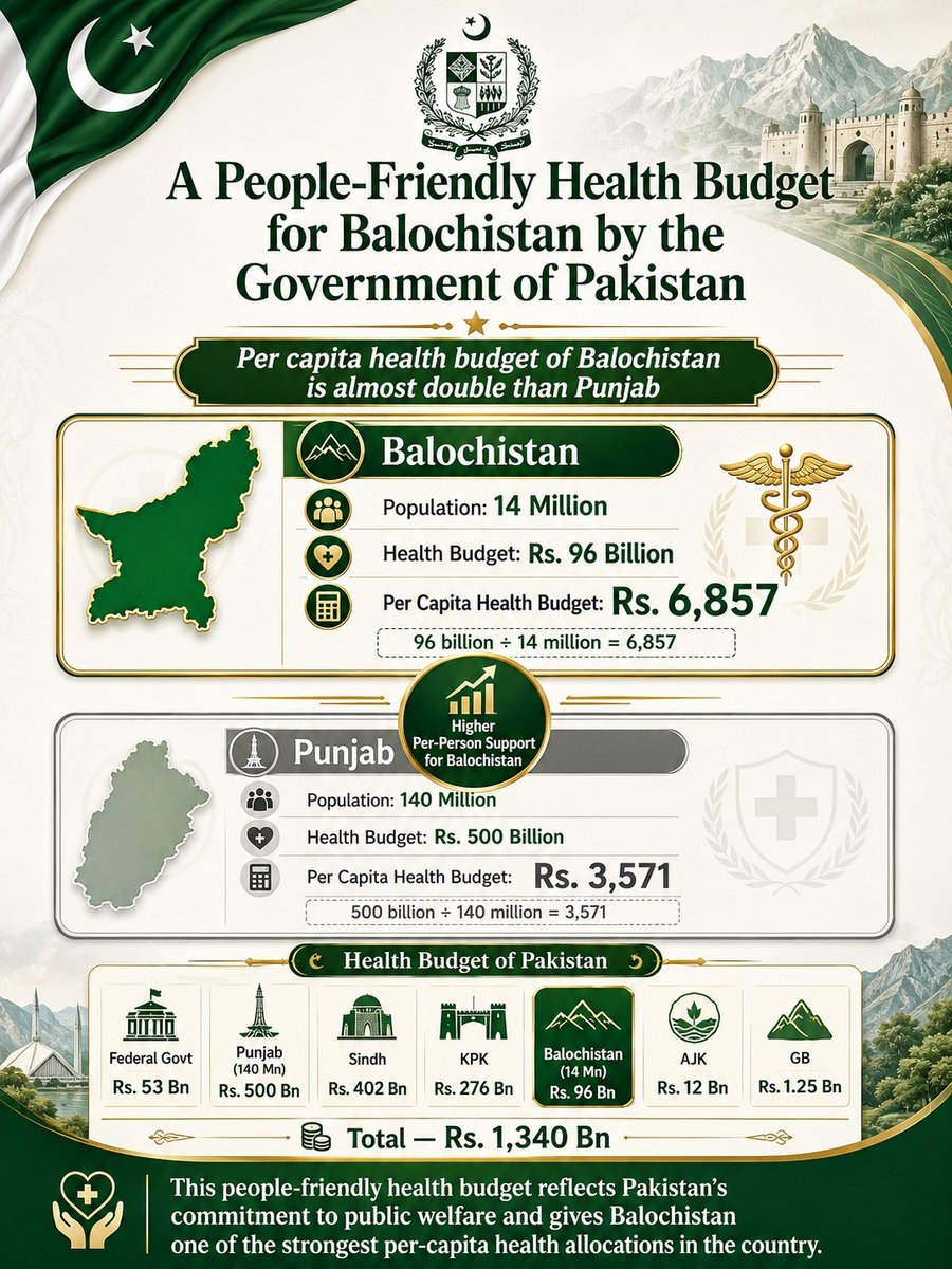 zaba7788's tweet photo. Balochistan’s Rs. 96 billion health budget gives it Rs. 6,857 per person, almost double Punjab’s Rs. 3,571. With Pakistan’s total health budget at Rs. 1,340 billion, this allocation shows a clear national priority for Balochistan’s public welfare and healthcare development. https://t.co/sszzBa8wTQ