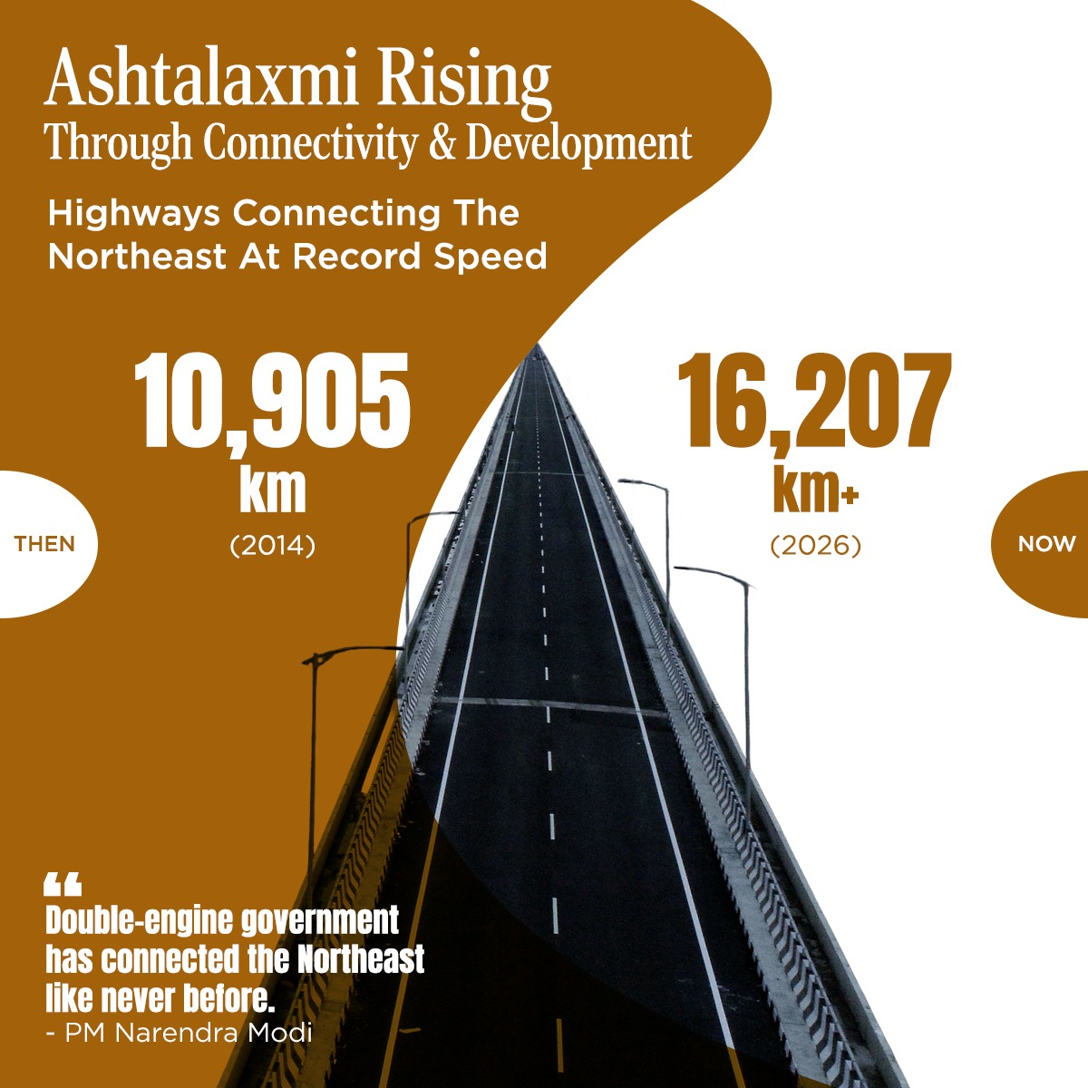teaboardofindia's tweet photo. Did you know? The National Highway network in the Northeast has expanded from 10,905 km in 2014 to 16,207 km in 2025, strengthening connectivity across states, border areas and remote regions. #12YearsOfRisingNorthEast https://t.co/bnkBAw8neH