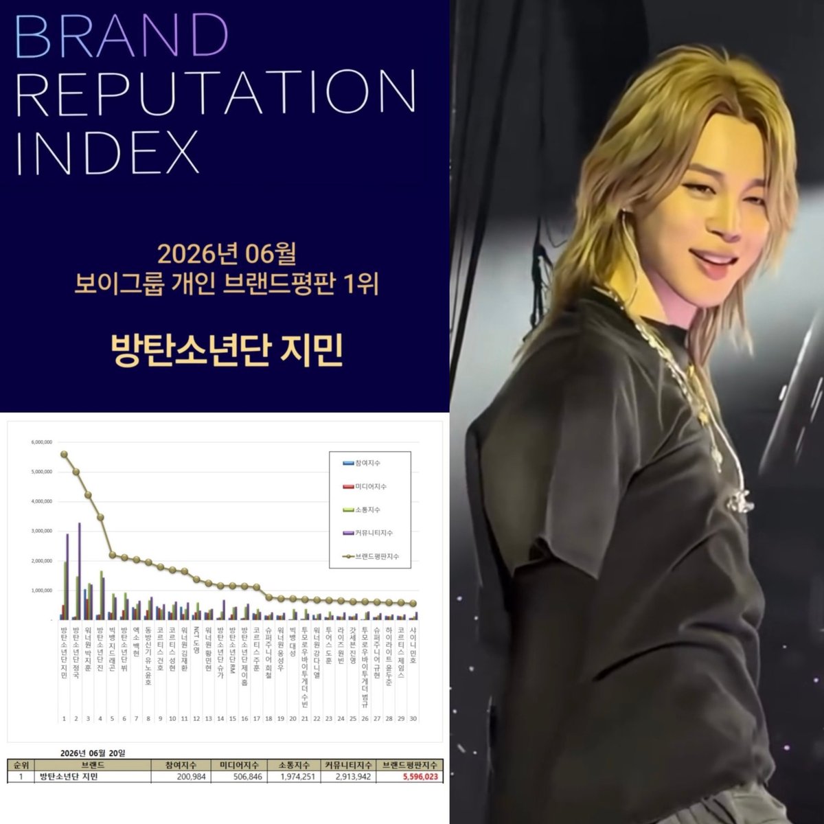 mimichimmie's tweet photo. Jimin is number 1 in the boy group individual brand reputation for June 2026.

Congratulations Jimin! ✨️🎉

RECORD MAKER JIMIN
ONE &amp; ONLY JIMIN
#우리지민또1위했네
#JIMIN59개월브평1위
#지민브평6월1위축하해
#JIMIN #ParkJimin #지민 https://t.co/frQBnfOexX