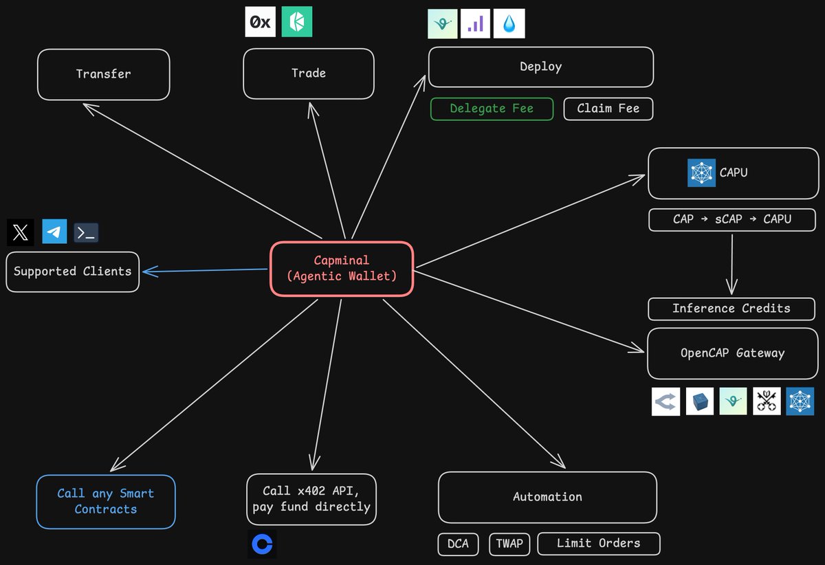 Capminal's tweet photo. agentic wallet
onchain trading
token deployment
inference
x402
automation
...
...
...
and more https://t.co/PxDuxtJoM9