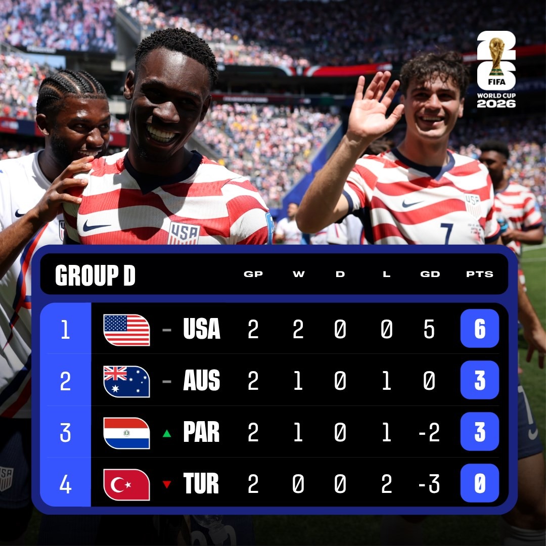 zaviews's tweet photo. World Cup 2026 Day Recap: Four Matches, Four Incredible Stories That Had Us on the Edge of Our Seats
https://t.co/ITcVXxUhHz

#USAAUS #SCOMAR #BRAHAI #TURPAR
#WorldCup2026 https://t.co/K0A7E0A3VW