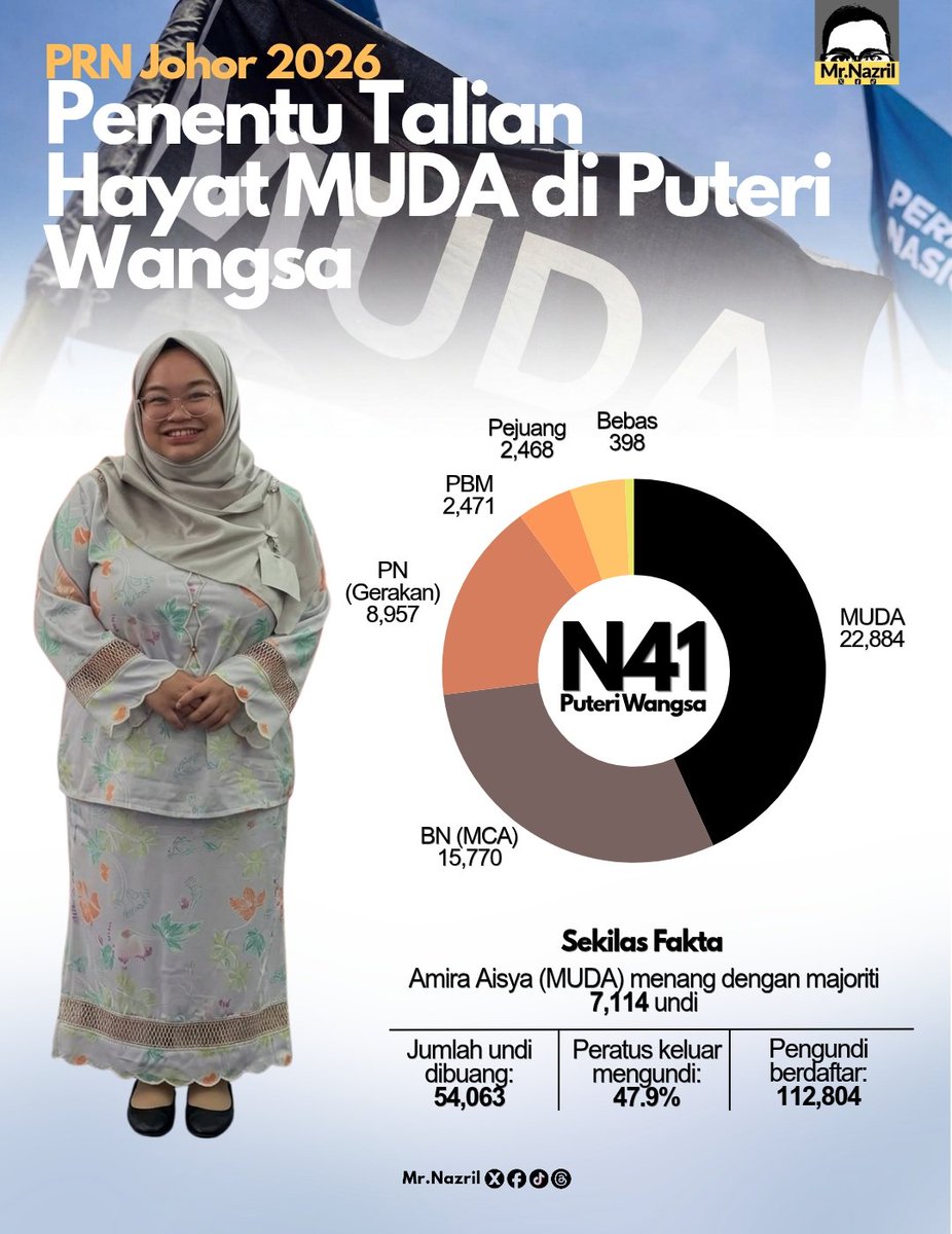 Nazril_Iznil's tweet photo. Presiden MUDA sudah tahu nasib yang bakal menimpanya di Puteri Wangsa.

Untuk rekod, DUN Puteri Wangsa dimenangi oleh calon MUDA Amira Aisya Abd Aziz melalui 𝗸𝗲𝗿𝗷𝗮𝘀𝗮𝗺𝗮 pilihan raya dengan Pakatan Harapan tetapi akhirnya MUDA memilih untuk 𝗺𝗲𝗻𝗴𝗸𝗵𝗶𝗮𝗻𝗮𝘁𝗶 Pakatan Harapan.