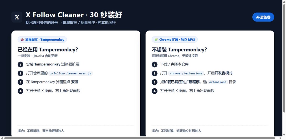 JacksAISites's tweet photo. 分享个清理 X 关注的小工具，转自 @Ryan61257127 的原版，做了小改动 
原版能做的：扫一遍「正在关注」，揪出没回关你的账号 → 勾选 → 批量取关。我加的（都不大）：
• UI 可用性微调，可以更好的看清楚哪些账号可以被关注/回关，或者取关
• 新增「扫任意账号的粉丝列表，批量关注 / 回关」
• 顺手打包了独立 Chrome 扩展（不想装油猴可直接加载）

纯本地：不用登录、无后端、数据不出浏览器。

⚠️ 别贪快：批量关注 / 取关是 X 的敏感操作。每次少量、间隔拉大（默认 4500ms 起）、别连着刷，否则容易被限流甚至封号。先用「数量=1」试一次再放量。

仅作为 #buildinpublic 分享，使用风险自理。
GitHub：https://t.co/kB7Rty6hHa
#蓝v互关