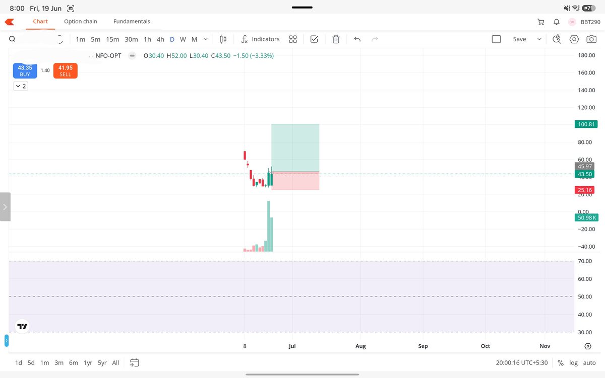 StockAnalyst007's tweet photo. 🎯 Spotted a HERO ➝ ZERO trade for  July Expiry 🚀🔥

💰 Max Risk: ₹3500–₹4000 only
🚀 Potential: Hero or Zero | 2x–3x++ move
Small risk, massive reward setup forming ⚡
Exact strike will be posted before market opens ⏰

❤️ Like • 🔁 Retweet • 👤 Follow
Don’t miss this expiry jackpot trade 💥

#nifty #nifty50 #optionstrading