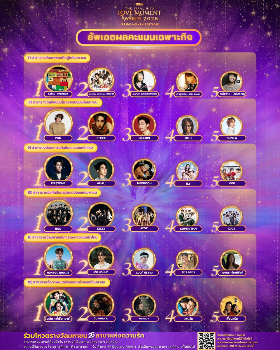 Theviralhits_th's tweet photo. 🚨 วันนี้วันสุดท้าย! ปิดโหวตคืนนี้ 23.59 น.🚨

อัปเดตคะแนนรอบสุดท้าย
20 มิ.ย. 69 เวลา 13.00 น.

ศึกสุดท้ายของ The Viral Hits Love Moment Awards 2026 กำลังเดือด!
หลายสาขาคะแนนยังสูสี และอันดับสามารถเปลี่ยนได้ทุกวินาที

ทุกคะแนนของคุณตอนนี้ อาจเป็นคะแนนสำคัญที่พาเมนขึ้นสู่ผู้ชนะ 🏆

🗳️ รีบโหวตเลยตอนนี้
👉 https://t.co/LGWpkmdFYI

✨ โหวตฟรีได้ทุกวัน วันละ 3 คะแนน
⏰ ปิดโหวตคืนนี้ เวลา 23.59 น.

🎊 ร่วมลุ้นผลพร้อมกันในงาน
The Viral Hits Love Moment Awards 2026
📍 โรงละครอักษรา คิง เพาเวอร์
🗓️ 30 มิถุนายน 2569 | เวลา 16.00 น. เป็นต้นไป

วันนี้โอกาสสุดท้าย อย่าปล่อยให้เมนคุณโดนแซง!

#TheViralHits
#TheViralHitsLoveMomentAwards2026
#LoveMomentAwards2026
