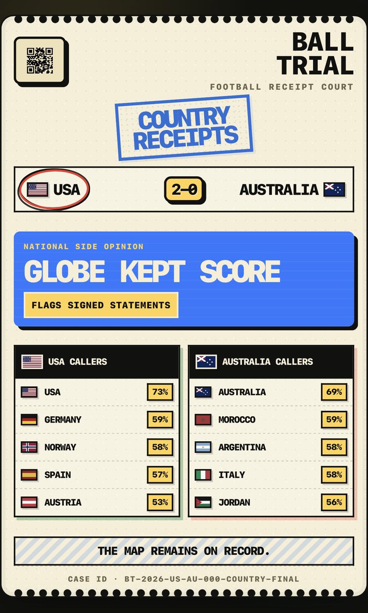 balltrialapp's tweet photo. The percentages of team callers today. #unitedstates supported #brazil more than the Brazilians!
#worldcup https://t.co/qrBBts6gso