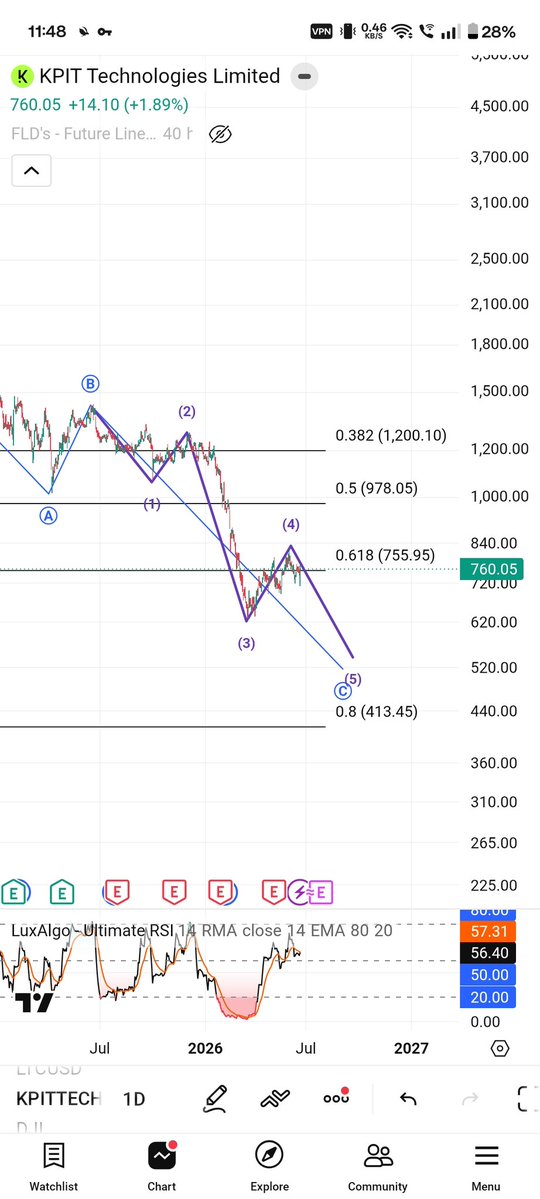 Elliott_Wave07's tweet photo. @mdjkhan786 #KPIT ... Abhi toh or niche 550 tk aana chahiye .... 
  Jb tk 840++ breakout confirmation ni milti ... Overall niche hi jaiega ye https://t.co/MwWc2WVJqa