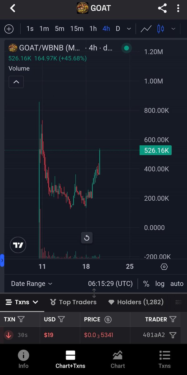 Etoooooo97's tweet photo. @cheesepad @GOATSBNB 
Last time, by adding more at 200k, we had lowered our average entry point to 300k. We're now approaching double the profit. Congratulations to the project team. $GOAT
Ca: 0xbb4E0C2a700CF085a0f3BeE49f70D94D9Cfa6666 https://t.co/3och2dVDsy