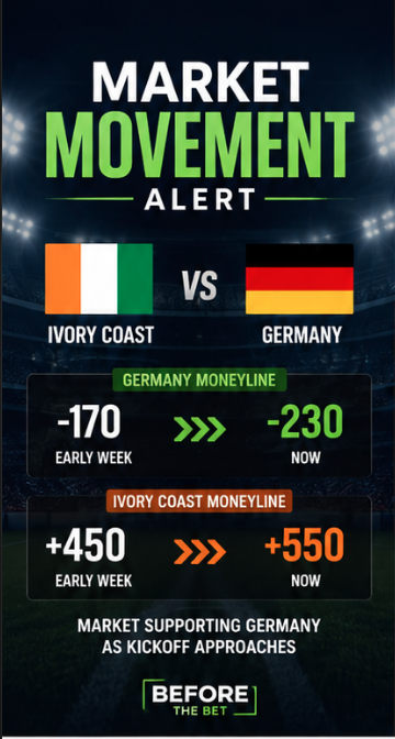 NickTheChampYT's tweet photo. 🇨🇮 vs 🇩🇪 Market Watch

Germany has taken steady support throughout the week.

📈 Germany: -170 ➡️ as high as -230
📉 Ivory Coast: +450 ➡️ +550
Not every sportsbook is moving the same way, which suggests the market is still searching for the right number.

👀 Worth watching before kickoff.

#WorldCup #SoccerBetting #SportsBetting #BeforeTheBet