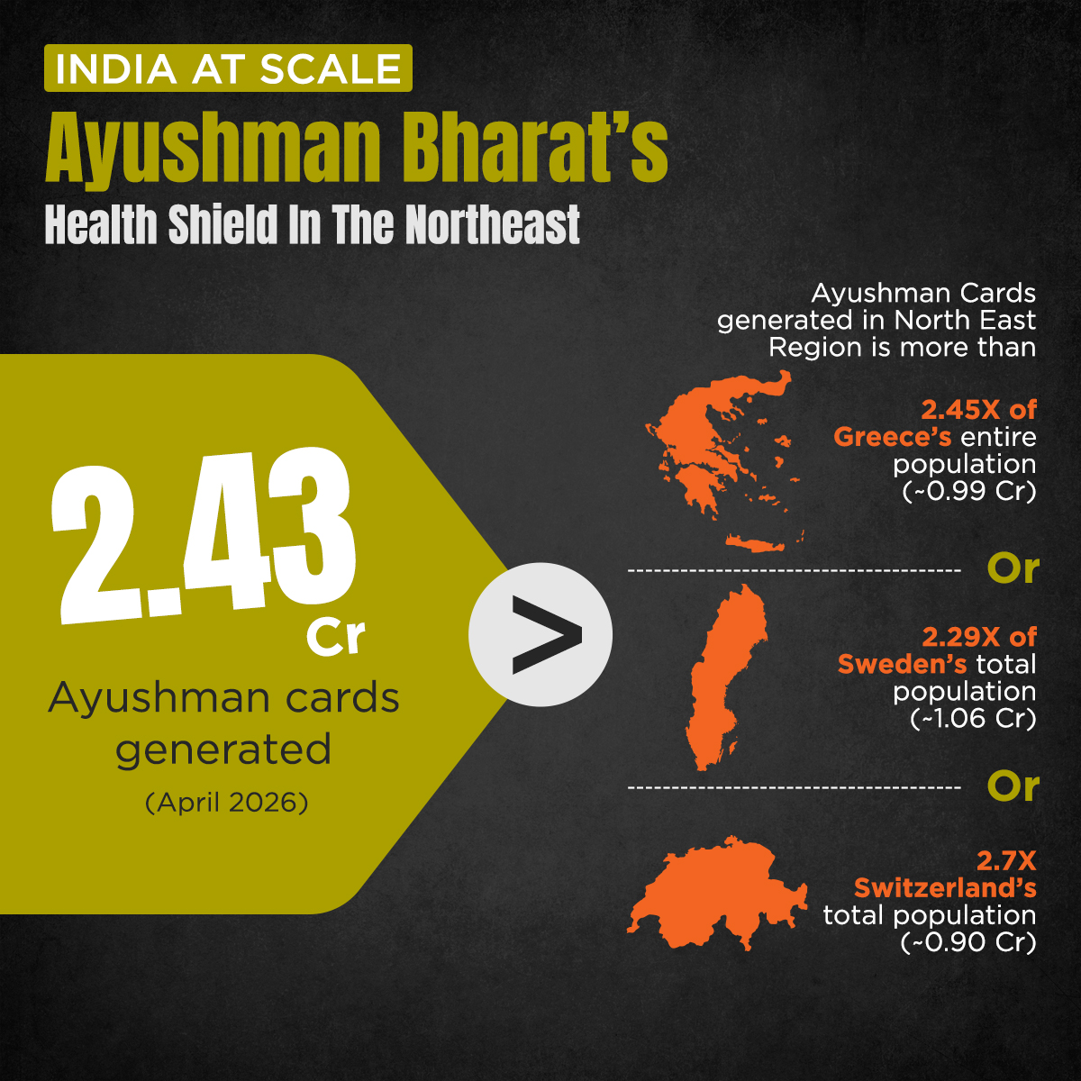 narendramodi_in's tweet photo. Healthcare security at an unprecedented scale.

The Northeast has generated 2.43 crore Ayushman Bharat cards, extending the protection of affordable healthcare to millions of families. That's a number larger than the entire populations of Greece, Sweden or Switzerland.

PM @narendramodi's commitment to inclusive development is ensuring that healthcare reaches those who need it most.

https://t.co/IWZ6PkwwmW

#12YearsOfRisingNorthEast