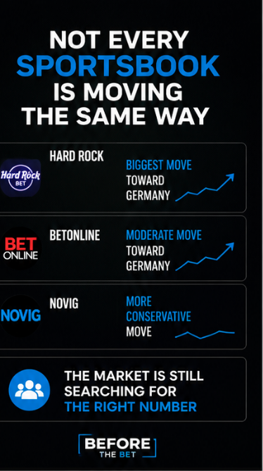 NickTheChampYT's tweet photo. 🇨🇮 vs 🇩🇪 Market Watch

Germany has taken steady support throughout the week.

📈 Germany: -170 ➡️ as high as -230
📉 Ivory Coast: +450 ➡️ +550
Not every sportsbook is moving the same way, which suggests the market is still searching for the right number.

👀 Worth watching before kickoff.

#WorldCup #SoccerBetting #SportsBetting #BeforeTheBet
