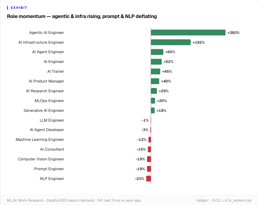 ddybsky's tweet photo. I've analyzed 58,150 #AI #job postings and some additional #data. Here are some graphs from my report

The full report is here: https://t.co/5kshcb6GWp https://t.co/IxpQn65zXX
