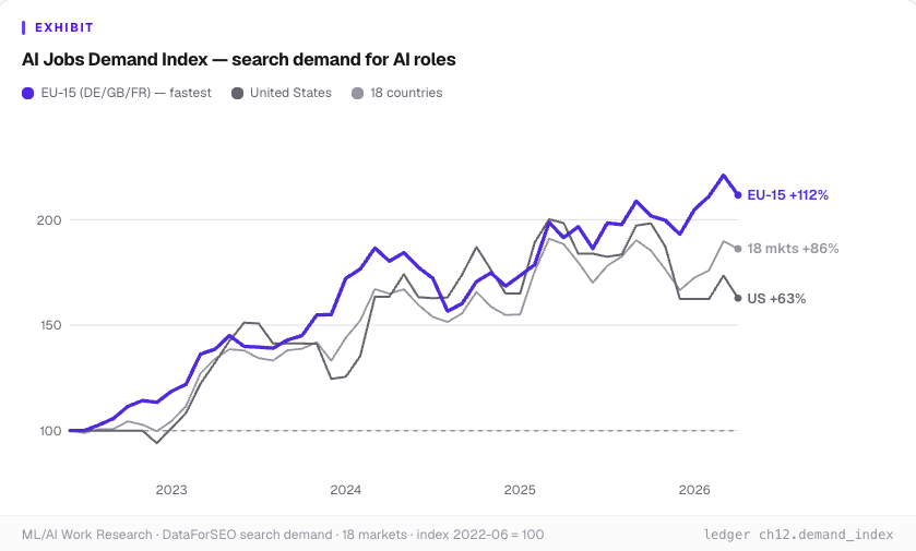 ddybsky's tweet photo. I've analyzed 58,150 #AI #job postings and some additional #data. Here are some graphs from my report

The full report is here: https://t.co/5kshcb6GWp https://t.co/IxpQn65zXX