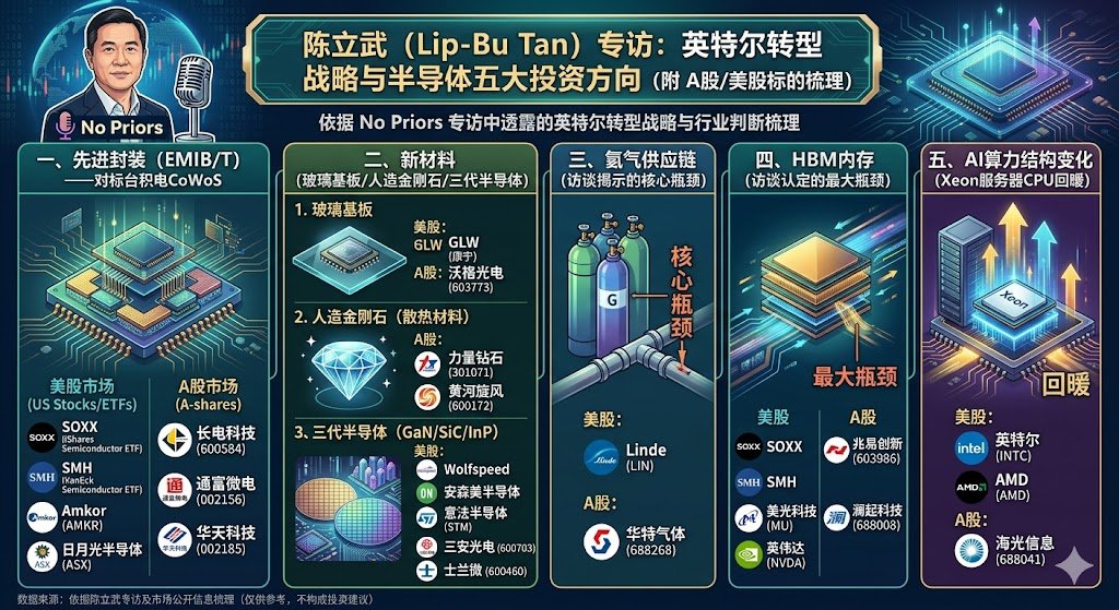 Whdysseus's tweet photo. 根据陈立武（Lip-Bu Tan）在No Priors专访中透露的英特尔转型战略与行业判断，可以从以下五大投资方向梳理出对应的美股、ETF、A股的投资标的。 https://t.co/nEgPd3pnKI