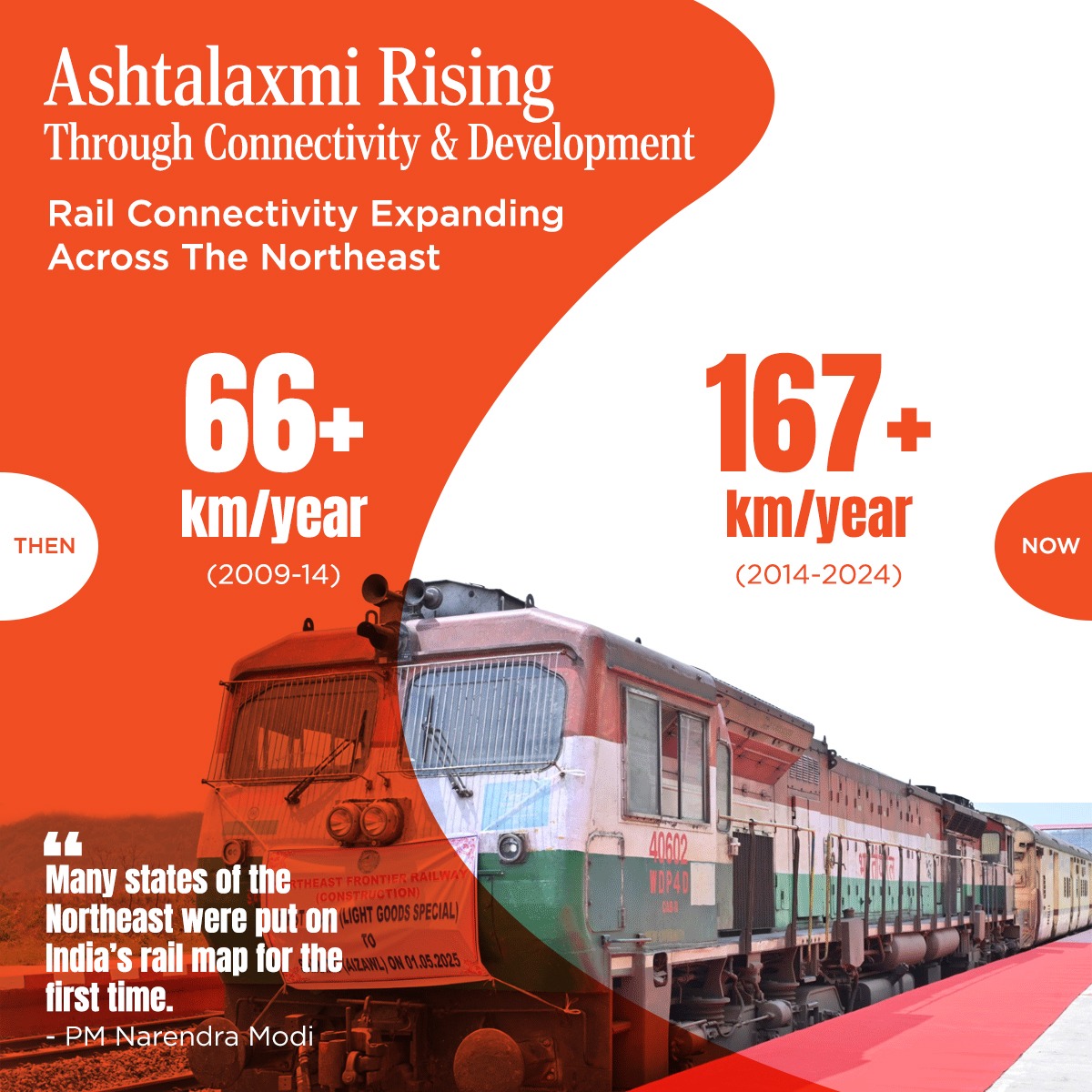 airnewsalerts's tweet photo. #12YearsOfRisingNorthEast

The pace of rail track laying in the Northeast has more than doubled over the last decade, rising from 66+ km per year in 2009-14 to 167+ km per year since 2014-15. A clear sign of the region's growing rail connectivity.  @RailMinIndia https://t.co/UnzznKdKmV