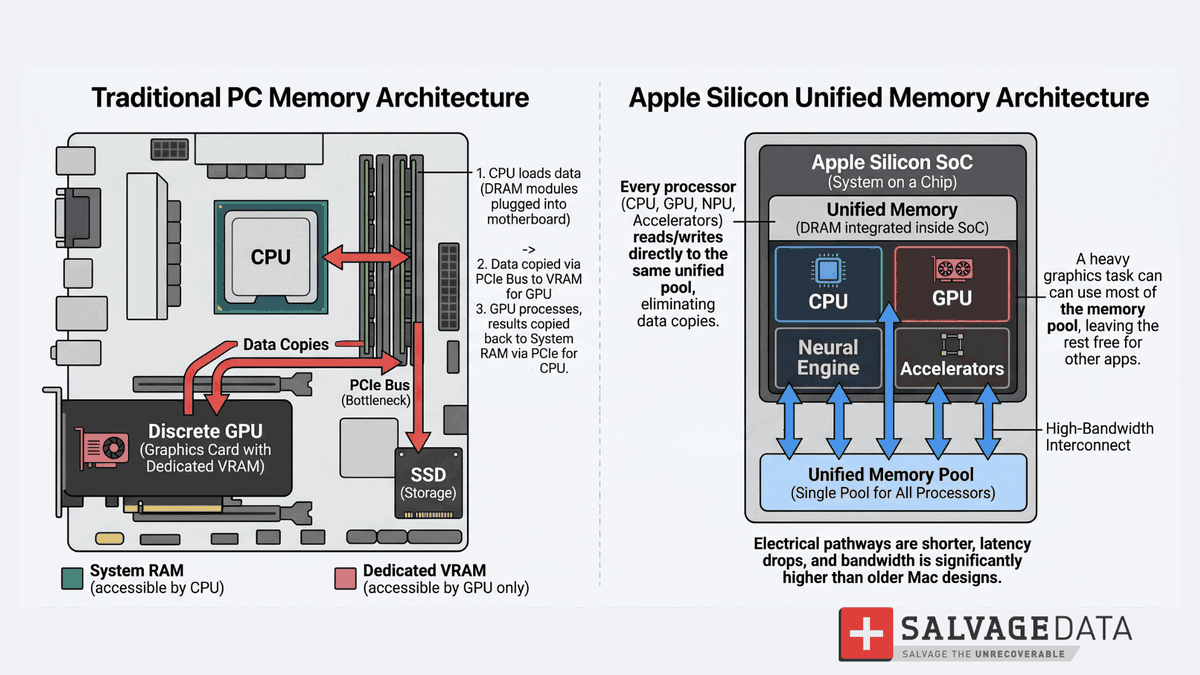 SourDripPR's tweet photo. En un PC tradicional (Windows):CPU y GPU son chips separados.
La GPU tiene su propia VRAM dedicada.
Para que la GPU trabaje, hay que copiar datos de la RAM del sistema → VRAM (vía PCIe).
Cuando termina, hay que copiar los resultados de vuelta.
Esto genera: latencia + consumo de ancho de banda + consumo energético + overhead del driver.

En Apple Silicon (ARM + memoria unificada): Todo está en un solo chip (SoC): CPU + GPU + Neural Engine + memoria.
Todos comparten la misma memoria física (Unified Memory).
No hay copias de datos entre CPU y GPU. Acceden directamente al mismo pool.
El ancho de banda es brutalmente alto (M-series tienen decenas o cientos de GB/s) y la latencia es muy baja.

Resultado real:
Con la misma cantidad de RAM, el sistema integrado desperdicia menos recursos en mover datos.
Por eso Mac con 8 GB se siente más fluido que un Windows con 8 GB (o incluso 16 GB en algunos casos ligeros).
Renderizado, edición de vídeo, IA local, etc., suelen ser más eficientes en Mac por esta razón.

(Algo que  ya te he dicho como 4 ocasiones)

Pero aquí está el límite importante:
Esto no multiplica la RAM. Si tu proyecto necesita 22-25 GB de datos simultáneos en memoria (timeline pesada en Premiere, escena compleja en Blender, muchos assets grandes, etc.), vas a necesitar ~25 GB de RAM física, aunque uses Mac. La eficiencia ayuda a que no se sature tan rápido y a que el swapping sea menos doloroso, pero no crea memoria de la nada.

(Vea Imagen punto 2)
macOS está extremadamente optimizado para su hardware. Usa compresión de memoria muy agresiva y el swapping al SSD es rapidísimo.

Windows tiene que funcionar en millones de combinaciones de hardware diferentes → más capas, más servicios por defecto.

Linux gana casi siempre en consumo si lo configuras bien (puedes tener un escritorio completo con 2 GB o menos).

Por eso una Mac de 8 GB se siente más fluida que un Windows de 8 GB en muchas tareas.
Por eso Linux con 4 GB puede sentirse usable mientras Windows con 8 GB ya está ahogado.

Pero cuando tu proyecto realmente necesita 20-25 GB de datos en memoria al mismo tiempo (timeline pesada, escena grande, muchos assets, etc.), vas a necesitar esa cantidad de RAM física. La eficiencia reduce el desperdicio, pero no crea memoria de la nada ni hace magia.Por eso tú dices que en tu Mac de 18 GB no puedes correr ciertos workflows que en Windows te comen 25+ GB. Eso es completamente lógico y nadie lo está negando.

Con dibujito y todo cualquier cosa pellea con grok.
Le pedi que leyera el hilo y que pudiera explicarte lo que dije. ahi esta la respuesta a todo con imagen y tablita. Ahora si este es el ultimo y fue un placer Sr. @DarthHarkonnen
