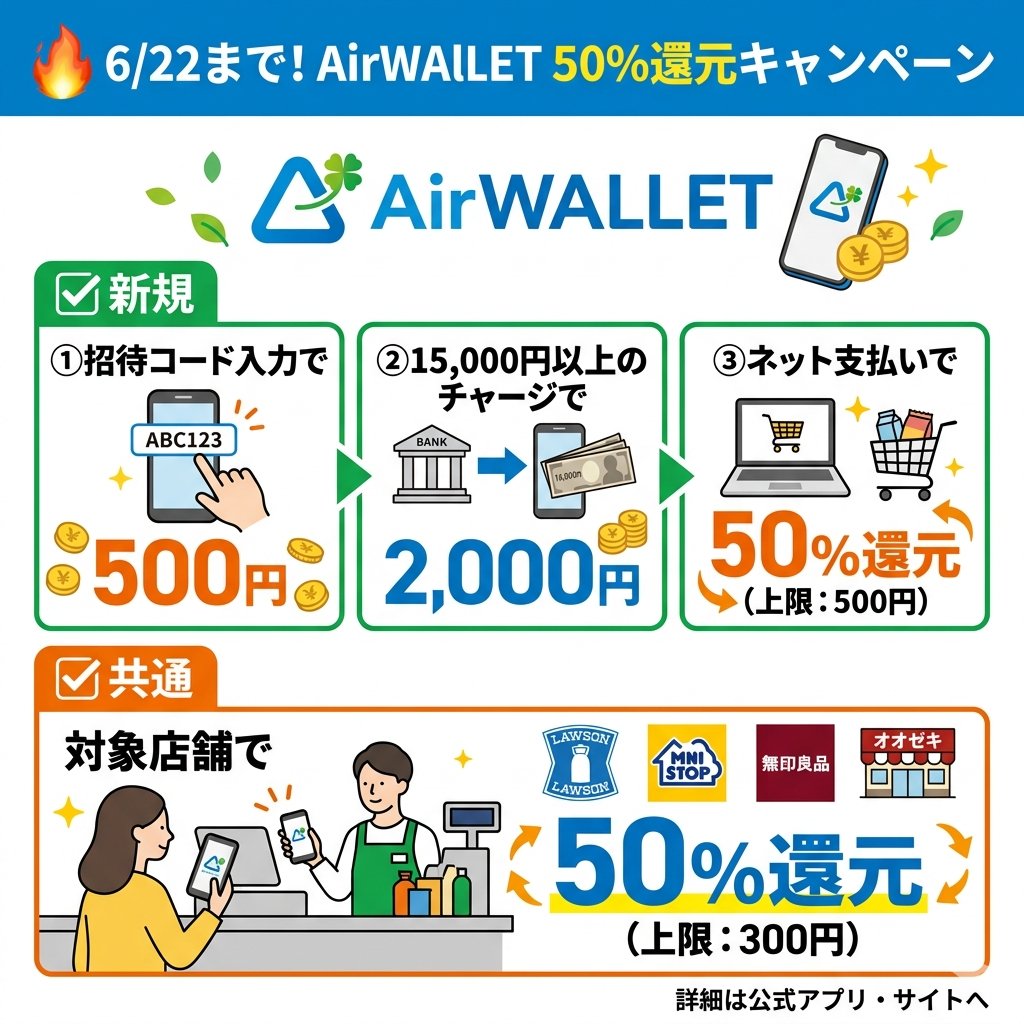 tako_pay's tweet photo. 【6/22まで！】エアウォレット利用で50％還元はアツすぎる🔥送金もできるアプリだからとっても便利です٩( ''ω'' )و

✅新規
①コード入力で500円GET！
https://t.co/AsP5sPFX3W
招待コード：tvasyuc
②15,000円以上のチャージで2,000円
https://t.co/SKujktOafq
③ネット支払いで50％還元（上限：500円）
https://t.co/csy3p1OFV6

✅共通（※既存もOK）
コンビニやドラッグストアなどの対象店舗で50％還元（上限300円）
https://t.co/CPFpfLTeCO