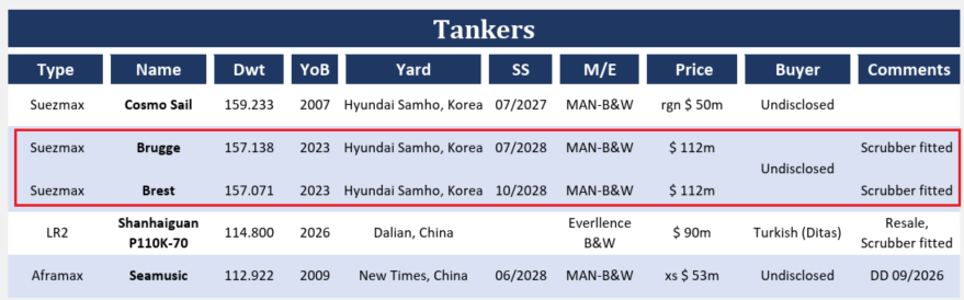 shippingupmore's tweet photo. Great tankers sales overall but... what the ****! 
Two 3 yrs old Suezmaxes for $112m each one??? This is not a good o great sale, it´s a monster sale🔥🤑
$NAT $FRO $OET $CAPT $TNK $INSW 
Source: Advanced https://t.co/Z30O9VzXQq