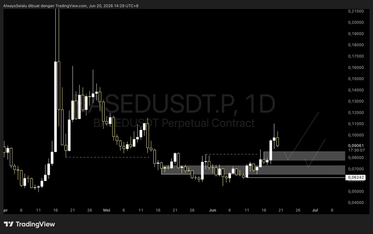 Dhadidot's tweet photo. $BASED the structure is very bullish https://t.co/J6w54Yf3pf