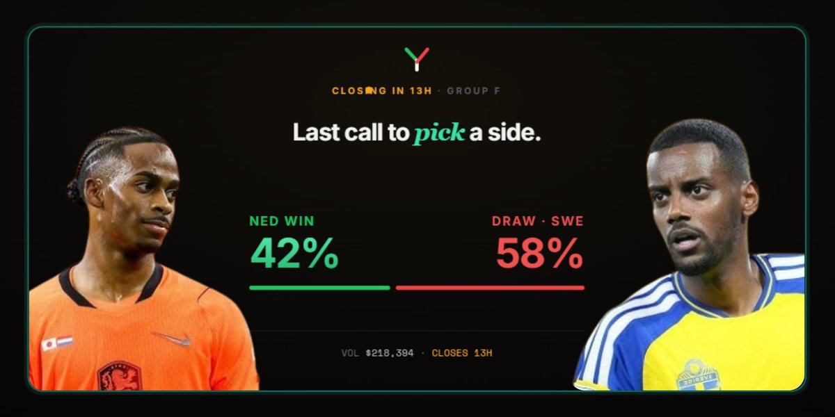 PredictFDN's tweet photo. Closing in 13h: Netherlands vs Sweden.

The Dutch firmed to 42% since this opened still underdogs, with draw-or-Sweden at 58%. $218K in.

Last call before it locks. → https://t.co/Ign61WRoRp https://t.co/REr4nf2yE6