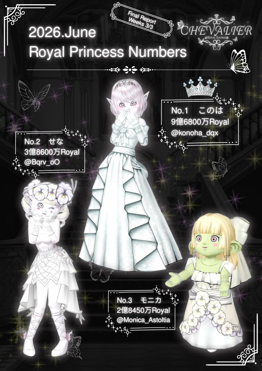 Chevalier_dqx's tweet photo. #シュヴァリエ

6月の𓂃⟡𝑷𝒓𝒊𝒏𝒄𝒆𝒔𝒔𝑵𝒖𝒎𝒃𝒆𝒓⟡𓂃

🥂𝒩𝑜.1   👑このは姫👑

🥂𝒩𝑜.2  🤍せな姫🤍

🥂𝒩𝑜.3  💚モニカ姫💚

6月は3回だけの開城でしたが
沢山の人にご来城いただき
ありがとうございます🙇

7月は5回も開城予定✨
7月もよろしくお願いします💍 https://t.co/BYpPeER3iL