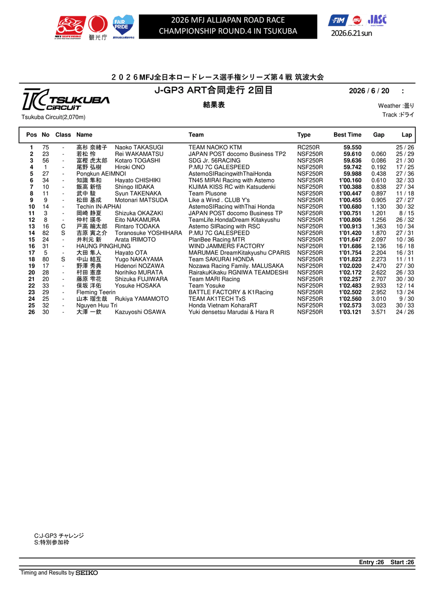 MFJ_JRR's tweet photo. Round4️⃣
[ TSUKUBA Round ]
6月20日（土）
⏰RESULT⏰
[ ⬛️ #JGP3 ART合同走行 2回目 ]

1️⃣ 75 高杉 奈緒子選手 59.550
@NaokoKTM
 
2️⃣ 23 若松 怜選手 59.610
@Rei_Wakamatsu
 
3️⃣ 56 富樫 虎太郎選手 59.636
@KotaroRT17 
 
📄リザルトページ
https://t.co/LMgL9pIoWV
 
🏁𝙍𝘼𝘾𝙀 𝙄𝙉𝙁𝙊.🏁
2026 MFJ全日本ロードレース選手シリーズ
第4戦 [ TSUKUBA Round ]
6月21日（日）
https://t.co/3XILYqNEFu
#JRR
#全日本ロードレース
@MFJoffice
MFJ公式YoutubeLIVE配信
#motoバトルLIVE
( @motobattle )