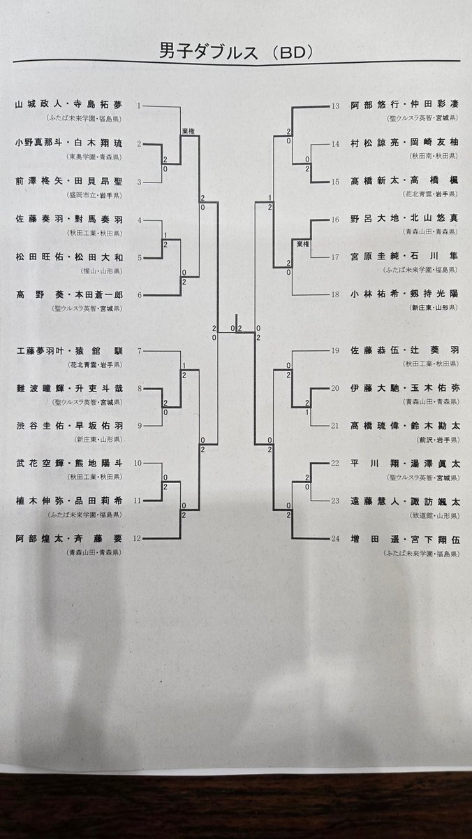 thkkoutairenbad's tweet photo. 第５5回東北高等学校バドミントン選手権大会個人対抗ダブルス男女全結果 https://t.co/U3GzRM4H3v