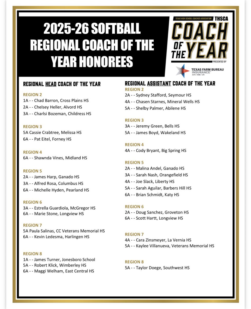 ArriolaSuzette's tweet photo. Congratulations to Coach Welham on being named THSCA 6A Softball Regional Head Coach of the Year! 🥳 This honor is a testament to your dedication, leadership, and commitment to excellence in the sport. Well deserved! @maggiwelham @_ECAthletics @ECISDtweets @THSCAcoaches https://t.co/fdqWRxpRqS