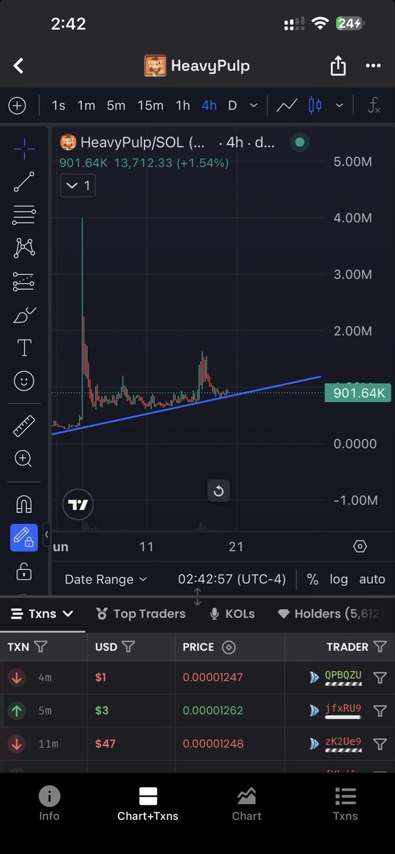 _Dauntes's tweet photo. $HeavyPulp looks like it wants to go higher

We have higher lows being respected and the trend line is still intact. Every selloff is getting bought meaning people are quietly building positions

Over the next few weeks we are going to see heavy pump drop more content so I expect the chart to react well