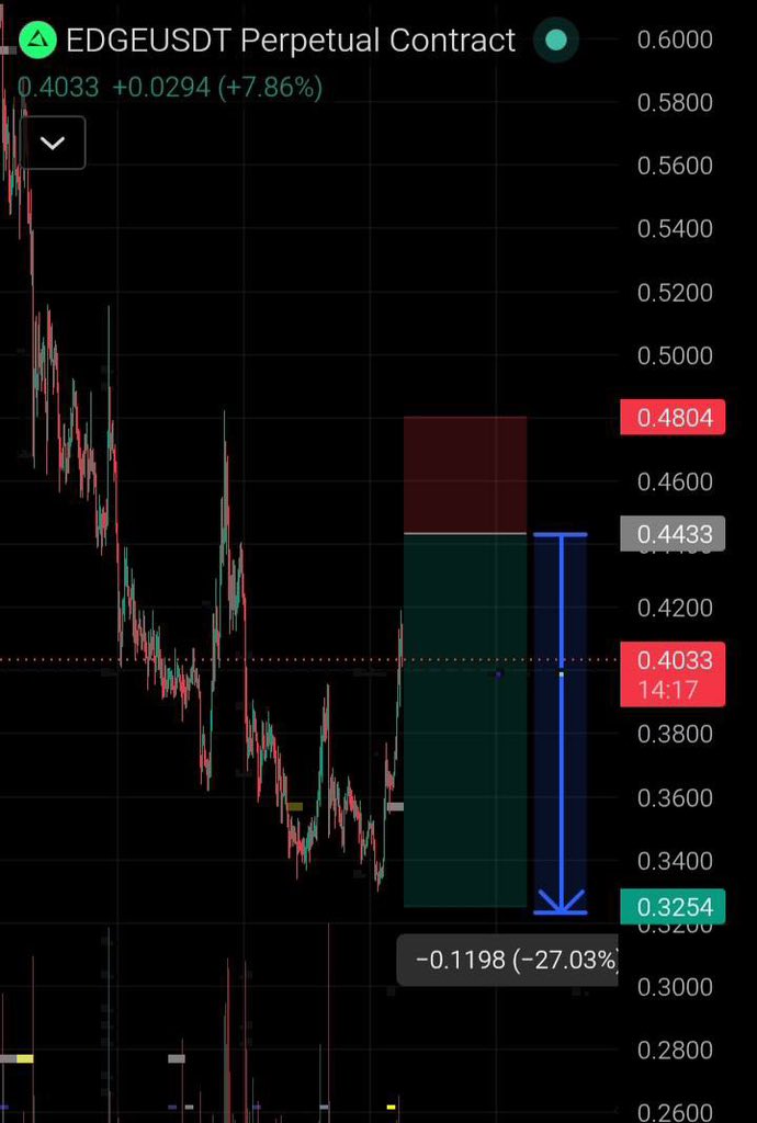 RoverAphal's tweet photo. SHORT 

$EDGE / USDT
Leverage 10 to 25x

LIMIT ORDER: 0.4433
Stop loss: 0.4804
TP: 0.3254

Always Apply proper risk management https://t.co/iamj9GVeHV