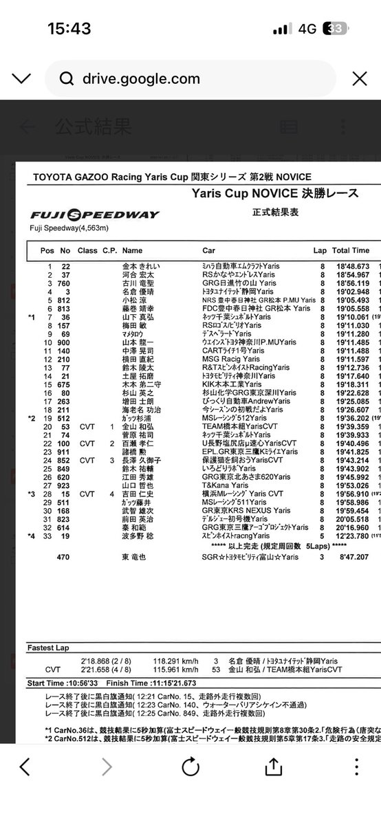 hamster1101's tweet photo. TGR YarisCup 関東Rd2 NOVIS
富士スピードウェイ

予選P9 → 決勝P5

技術・車両共に足らない部分が多く入賞こそできましたが、目標の表彰台には届きませんでした。
ですが決勝は接触もなく良い経験を積む事ができたのは大きな収穫だ��思います。
応援ありがとうございました🙇

#ヤリスカップ https://t.co/1ej4q9kQu1