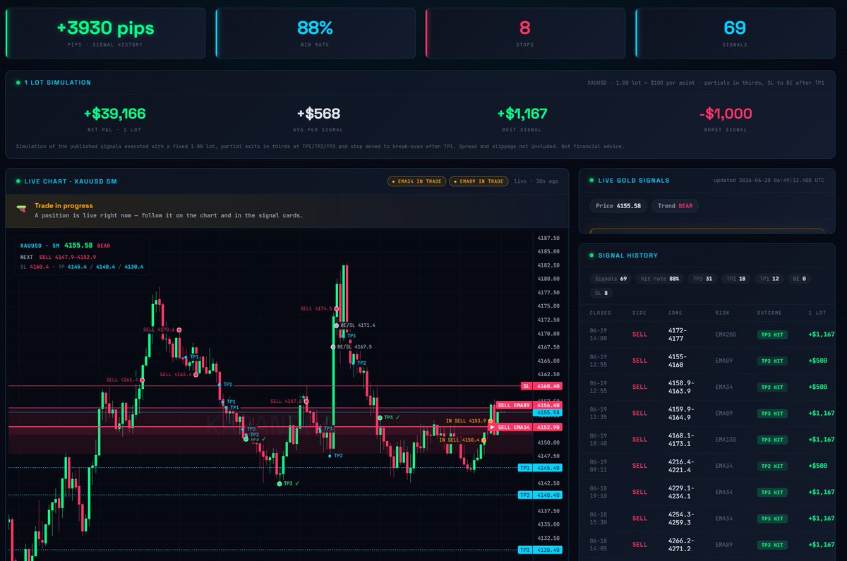 bojan_ai's tweet photo. Another week of clean gold setups.

+$39,166 simulated on one lot. 88% win rate across 69 signals. A live trade running right now.

The numbers are the pitch.

#Goldsignals #forex #TradingEducation #XAUUSD_𝐁𝐔𝐘 https://t.co/dXdidHzoGV