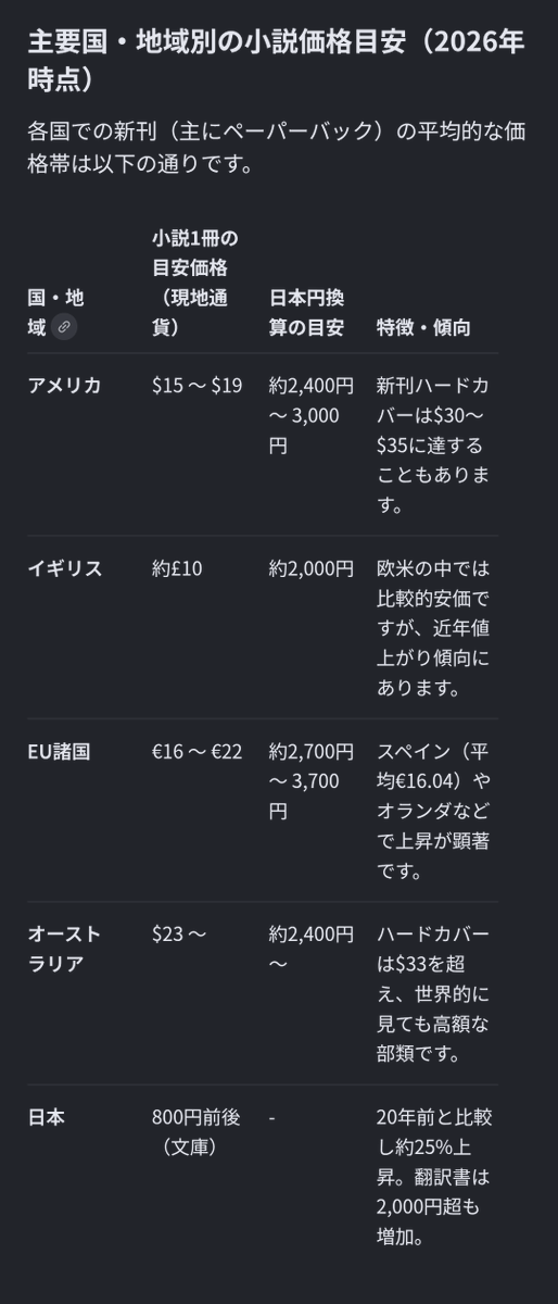 HidekiStudy's tweet photo. これでも海外よりはだいぶ安い模様。
海外誌の書評記事に出てくる書籍価格がいつも高いから「新刊だから高いのかな」と思っていたが、単に平均的に日本より高いらしい。
https://t.co/9wzdez9gU4 https://t.co/8qO11qGWxS