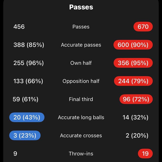 Highlinenewss's tweet photo. 🚨RECORD: Morocco completed 601 passes against Scotland, the most by an African team in a FIFA World Cup match since 1966. 🇲🇦

— @OptaJoe