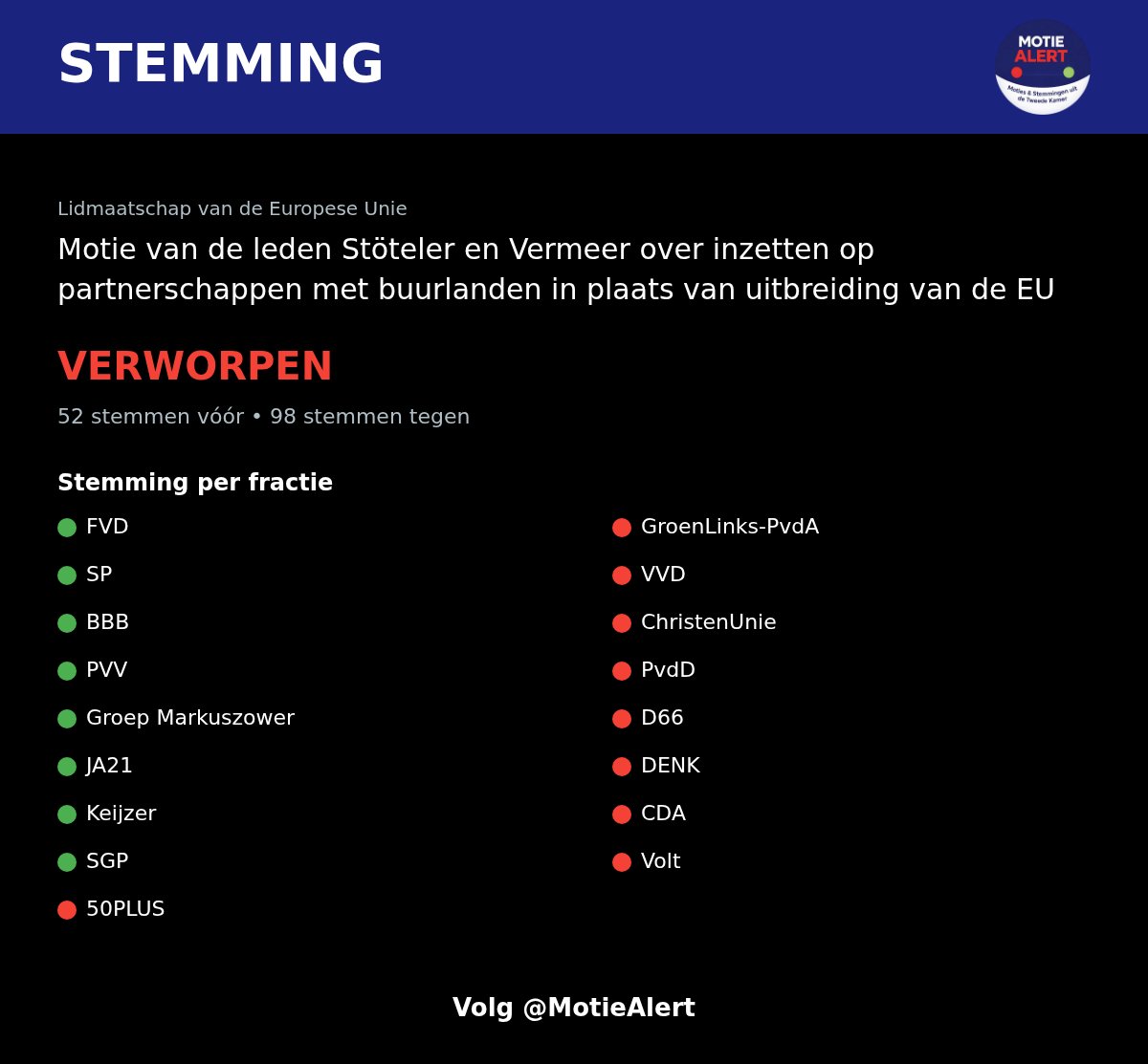 MotieAlert's tweet photo. Motie van de leden Stöteler en Vermeer over inzetten op partnerschappen met buurlanden in plaats van uitbreiding van de EU

Stemming Tweede Kamer
Bron: open data

#TweedeKamer https://t.co/aKzNKXIg3e