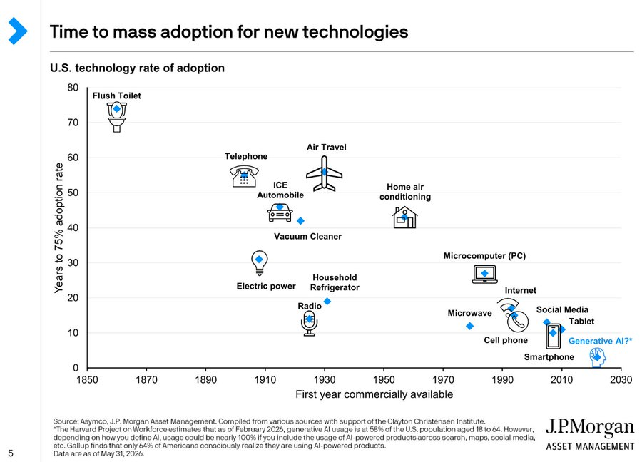 VTGCapital's tweet photo. Time span of new tech adoption is getting shorter and shorter. https://t.co/ITBs3gmfX9