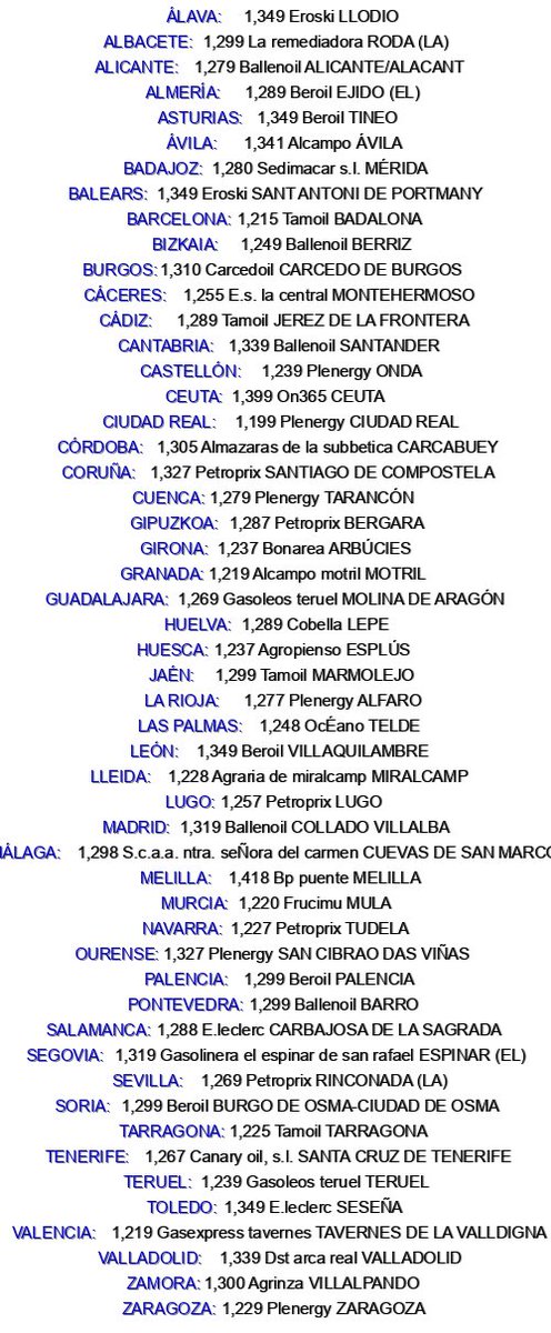GasApp_ES's tweet photo. #Gasolina #Diésel #Ahorro #Gasolinera Precios más bajos de gasolina y diésel por provincia: 20-06-2026; #Combustible #Economía #Precios #Sostenibilidad https://t.co/ntNi30RuxP