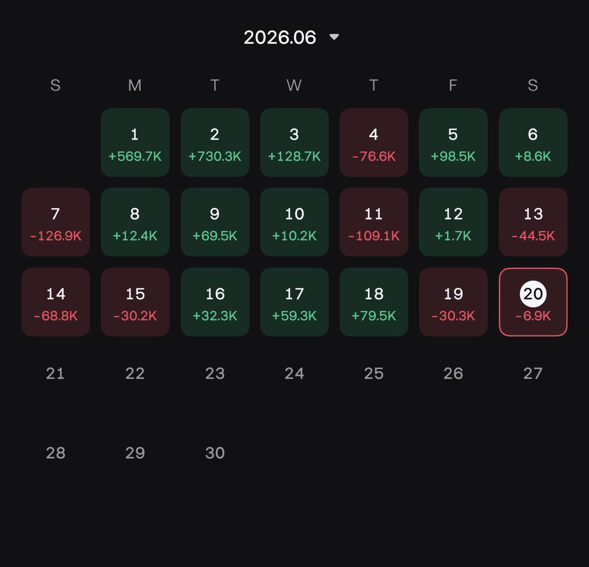 ChentoTrades's tweet photo. I made $5M+ trading this year alone.

It wasn’t capital. It wasn’t winrate.

Here’s what actually did it 🧵

1/ Risk management.

Know exactly what you’re willing to lose on every trade - before you enter. No exceptions. Protect the account first, profit second.

2/ Conviction.

When your thesis is right, size up and hold. Most people fumble their best trades by taking profit out of fear.

3/ Patience.

The market pays the patient and punishes the desperate. Sitting on your hands is a position too.

4/ A repeatable system.

This is the foundation. When you trust your process, you stop reacting and start executing. No guessing. No hoping.

You don’t rise to the level of your goals. You fall to the level of your system.

Leave emotions at the door.

$btc