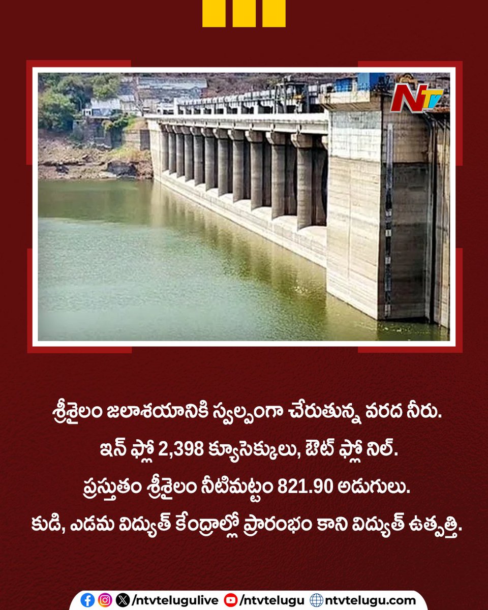 NtvTeluguLive's tweet photo. శ్రీశైలం జలాశయానికి స్వల్పంగా చేరుతున్న వరద నీరు. ఇన్ ఫ్లో 2,398 క్యూసెక్కులు, ఔట్ ఫ్లో నిల్. ప్రస్తుతం శ్రీశైలం నీటిమట్టం 821.90 అడుగులు. కుడి, ఎడమ విద్యుత్ కేంద్రాల్లో ప్రారంభం కాని విద్యుత్ ఉత్పత్తి.
#Srisailam #SrisailamProject #SrisailamInflow #TeluguNews #NTVTelugu https://t.co/IDu8behHhO