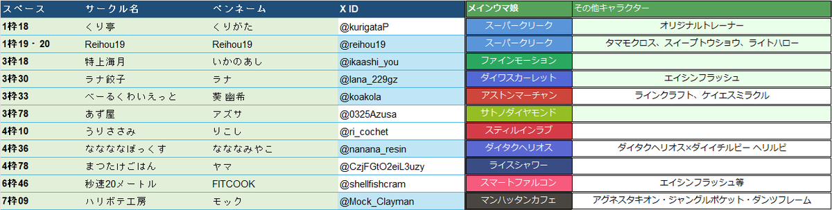ohko_no_naisho's tweet photo. クリークアンソロの執筆者様のうち、6月28日のURC03に出走される方の一覧です(スペース番号順）✨
ぜひご参考ください～！
皆さんのアカウントとサークルリストのリンクはリプ欄へ↓
#URC03 https://t.co/YE4qdKXFwg