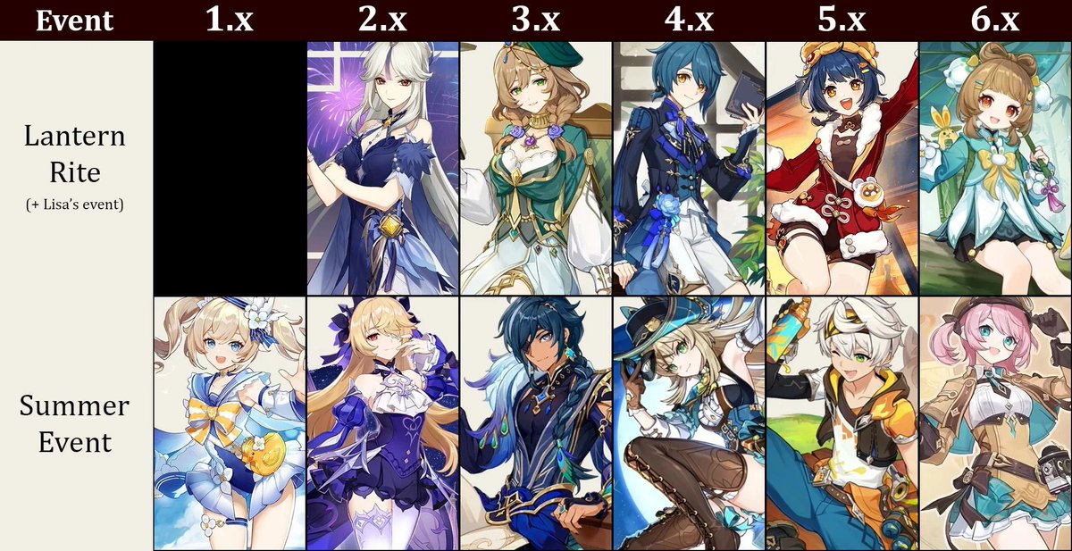 teyvattabloid's tweet photo. 5 years of event free outfits for 4-star characters

I wonder which one is everyone's favourite 

©️ Post by u/bluesandthesun

#Genshinlmpact #Genshin #GenshinMemes https://t.co/sKk9hK80Cp