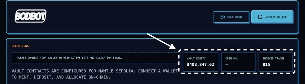 BODbot__'s tweet photo. BODBOT just surpassed $400k in vault equity with 815 total trades indexed on @0xMantle.

The era of decentralized algorithmic trading is here. 
Mint mUSDC and allocate to your first agent: https://t.co/67xKr9OAOb https://t.co/MnQEozQEmN