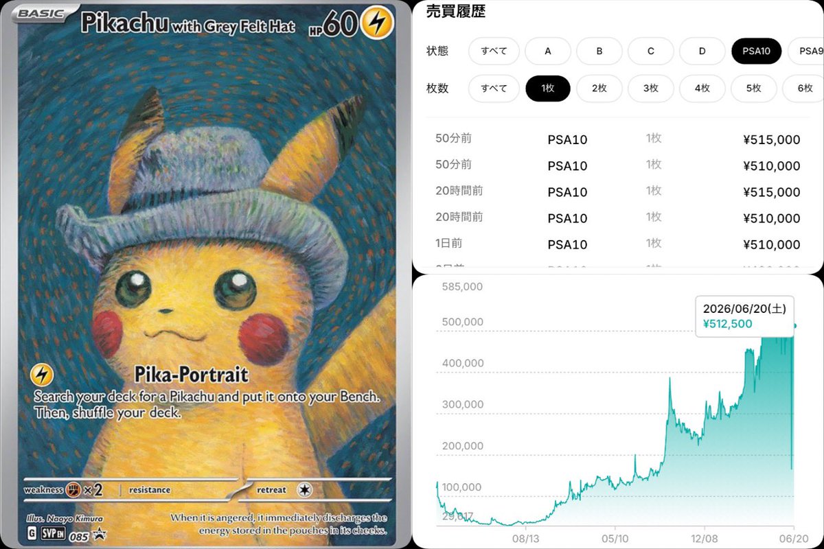 全体的に価格下がっているカードが多い中ゴッホピカチュウPSA10