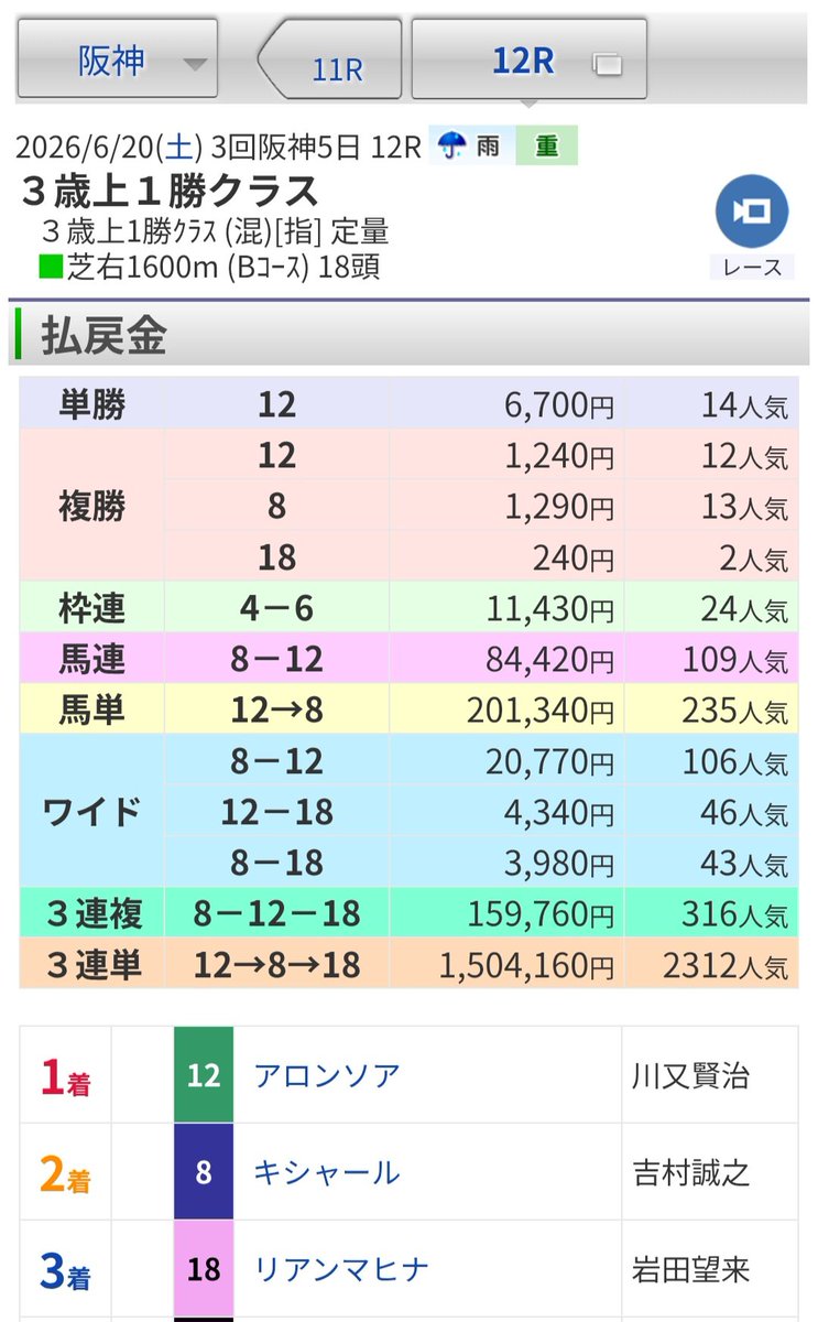 PKKPP1404's tweet photo. 何故馬連買わないのだ？俺 https://t.co/TsDNWUHiAg