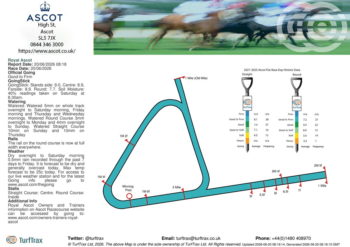 TurfTrax's tweet photo. It's Day 5 at #RoyalAscot 

Going @Ascot is Good to Firm. GoingStick: Stands side 9.0, Centre 8.9, Farside 8.9, Round 7.7 on 20/06/2026 at 08:30.

For weather forecast and live weather updates: https://t.co/Migm7au7xK https://t.co/by3Kk5GVlR