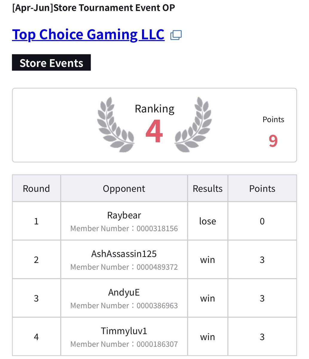 DeathTCG's tweet photo. Top Choice Gaming OP16 Locals
Deck: P Enel (16ppl)
Placed: 4th 🚮

R1: RG LAce 2nd ❌
R2: B Yamato 🎲 1st ⭕️
R3: RG LAce 🎲 1st ⭕️
R4: P Hannyabal 🎲 1st ⭕️

R1 lost by 1k and saw 6c later in the game. https://t.co/3POZOUBFS7