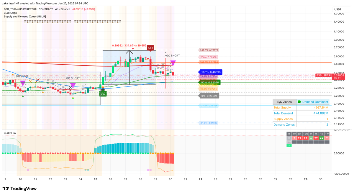 SkateZaros's tweet photo. BSB/USDT Crypto Trading Strategy: How Supply and Demand Zones Called a +40% Move 📈

Most traders missed this BSB price action setup. Here's the exact breakdown:

🟢 BUY signal at $0.28 — confirmed demand zone + oversold flux indicator
🔵 Price respected the zone — rallied straight into resistance
🔴 SELL signal at $0.40+ — supply zone rejection, flux flipped bearish

Result: +40% in 4 days. Zero guesswork. Just price action + algo confirmation.

This is how supply and demand trading works when you remove emotion from the equation.

Are you tracking BSB right now? Drop your levels below 👇

#CryptoTrading #BSBUSDT #SupplyAndDemand #PriceAction #CryptoSignals #Altcoins #Binance #TechnicalAnalysis #CryptoTrader #TradingStrategy